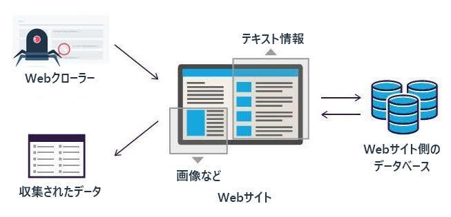 検索で上位に出てきやすいホームページを作ります 機械学習による市場調査をベースにしたヒットしやすいサイト作り イメージ1