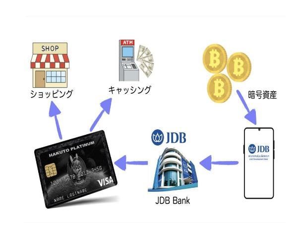 海外に銀行口座を持ちたい方をサポートします ラオスにあるJDB銀行の口座開設をご案内します。 イメージ2