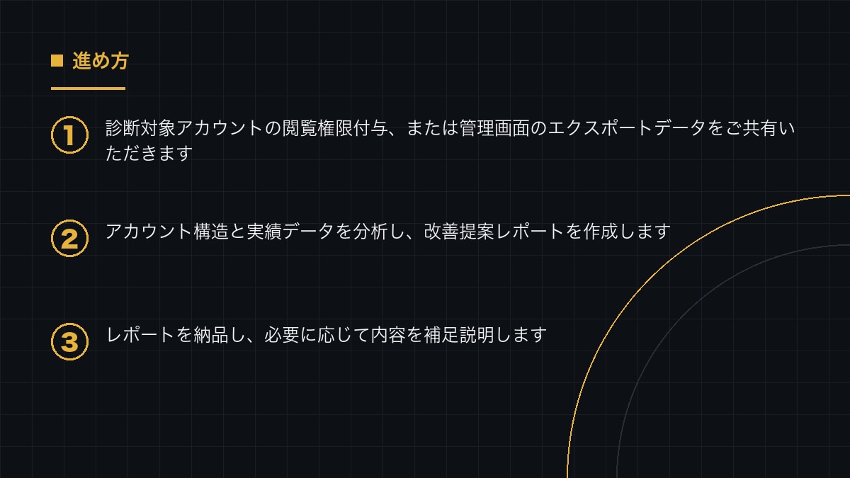 Google/Meta広告のアカウントを診断します 無駄な配信と機会損失を数字で洗い出し、改善案まで出します イメージ2
