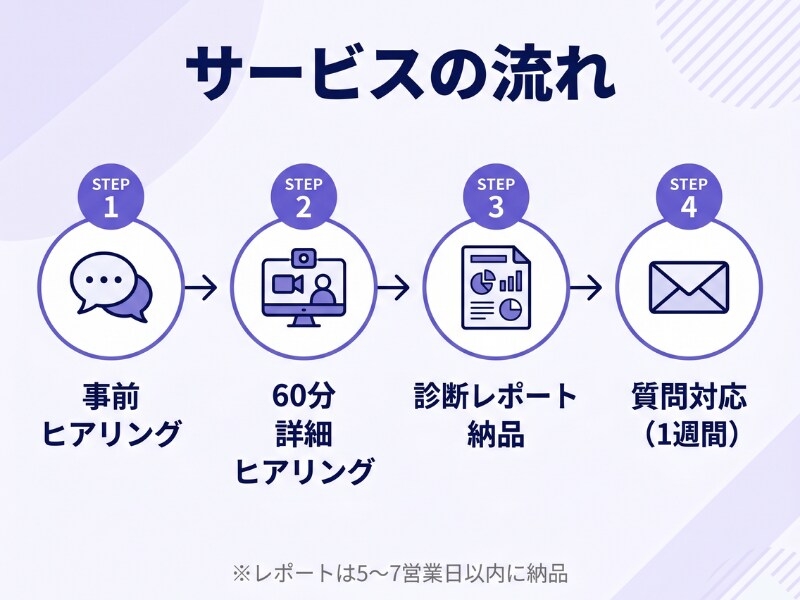 あなたの業務をAIで効率化！診断レポート作成します ヒアリング60分＋5〜10ページの具体的な導入プラン イメージ3