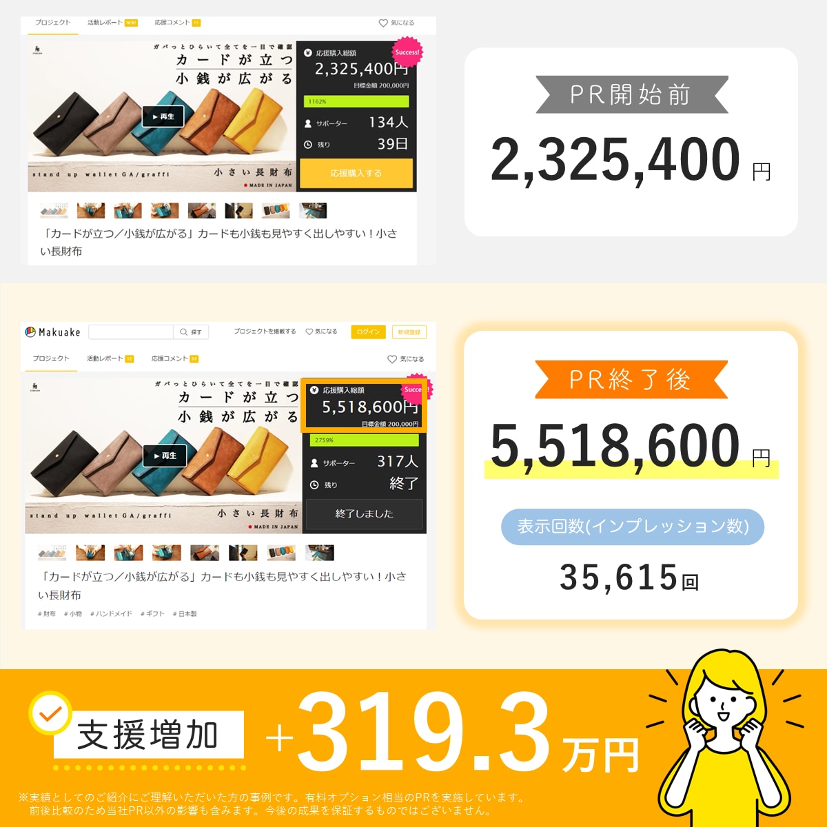 クラウドファンディング特化！3.8万人に拡散します CAMPFIRE、Makuakeなど対応。おかげさまで3億円 イメージ9