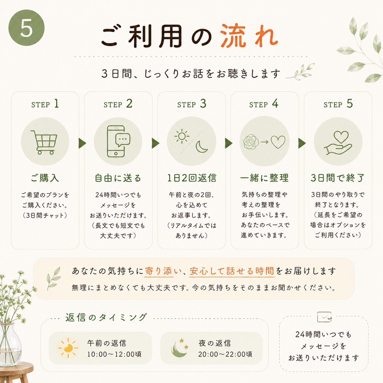 職場では話せない本音を3日間チャットでお聴きします 福祉職のあなたへ。心の整理をお届けします。 イメージ5