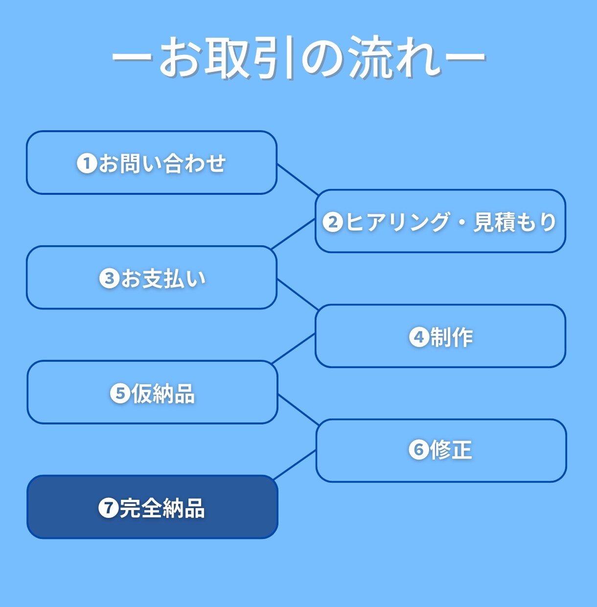 YouTube動画編集,承ります 丁寧・迅速な対応で初めての方も安心♪長期/継続のご依頼OK イメージ2
