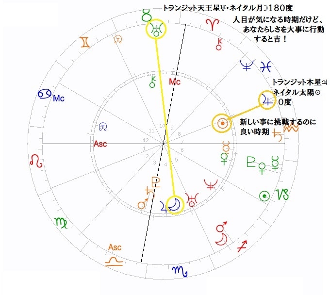 運が上がってくる時期を占います 仕事が軌道に乗るのは？良い出会いが期待できる時期は？など イメージ3