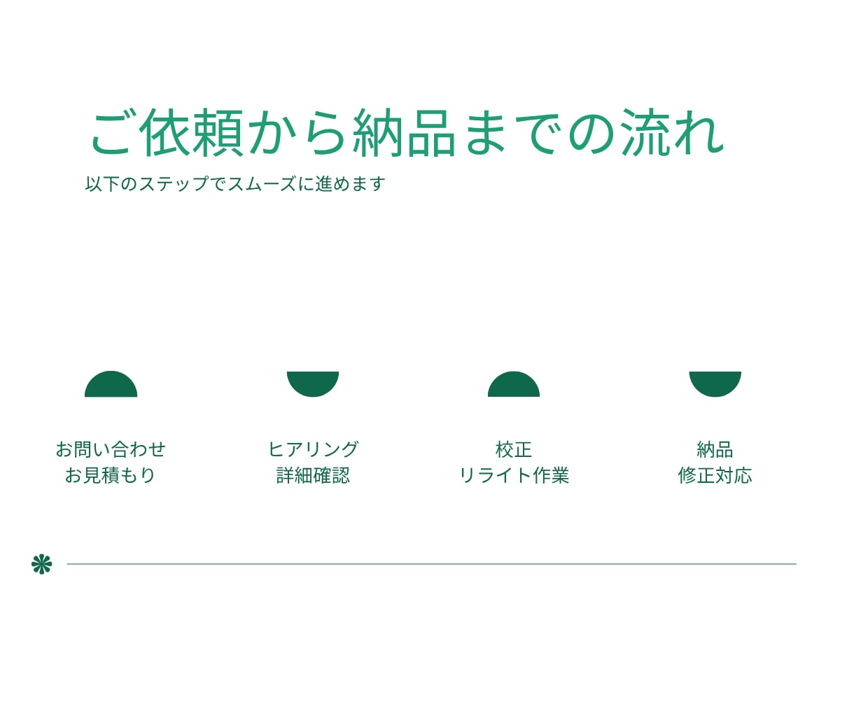 文章の校正・リライトを提案します 小説/同人誌/ブログ/レシピ/手順書など伝わりやすくします イメージ2