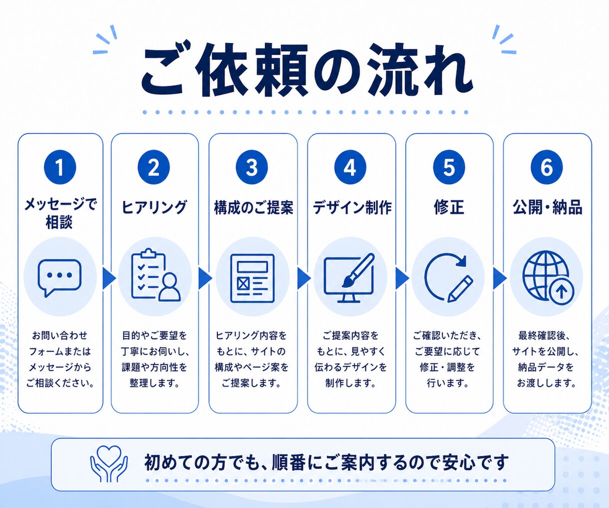 文章がなくてもOK！信頼される会社HPを作ります 起業・法人化した方向け｜事業内容の整理から公開まで丸ごとOK イメージ3