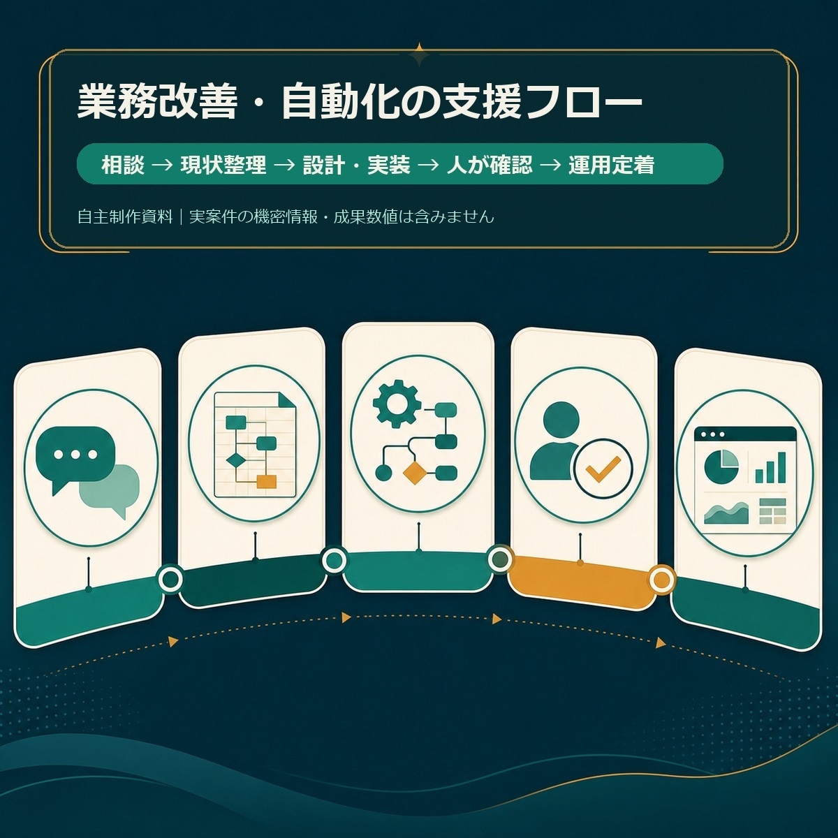 GASと生成AIで業務改善を支援します 現場に定着する安全な自動化を一緒に設計します イメージ1