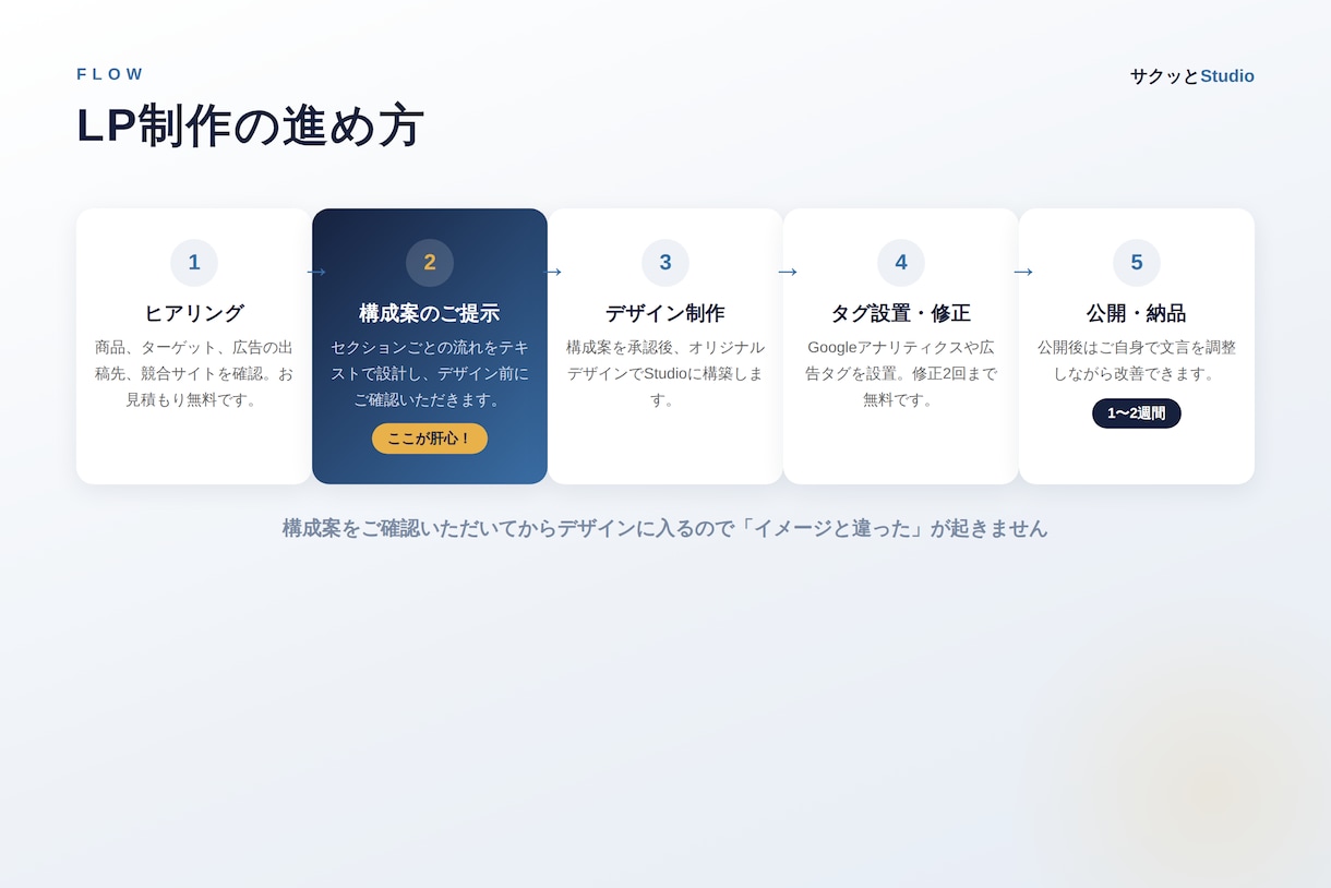 広告用LP制作◎構成から丁寧に作ります 「作って終わり」にしない。売れる構成から設計するLP制作 イメージ3
