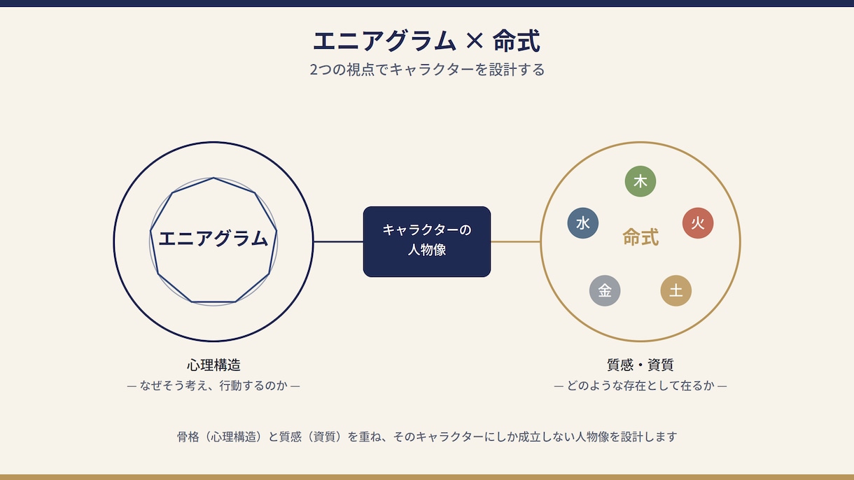 エニアグラムでキャラクター設定作成します 性格の"なぜ"まで深掘り設計する小説キャラ作成 イメージ2