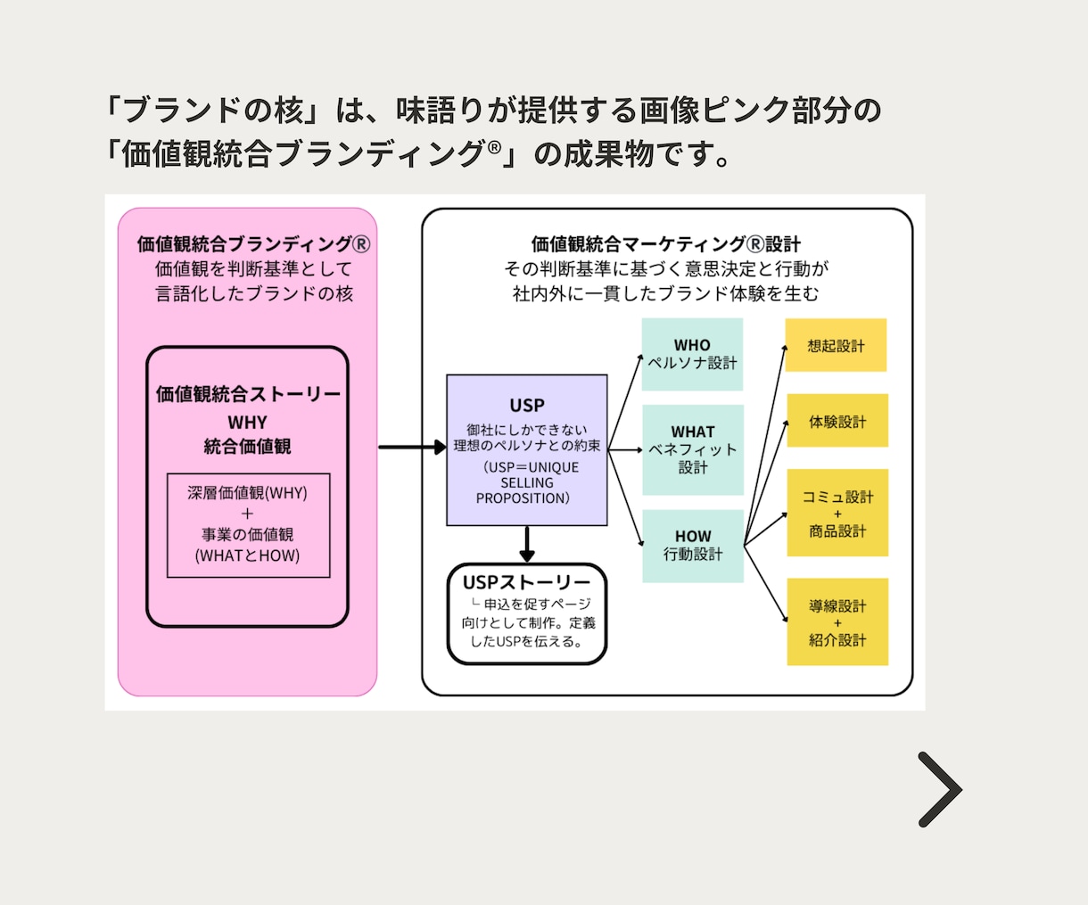 ブランド設計の前準備・ブランドの核を作ります 価値観統合 と 価値観統合ストーリーの作成 イメージ2