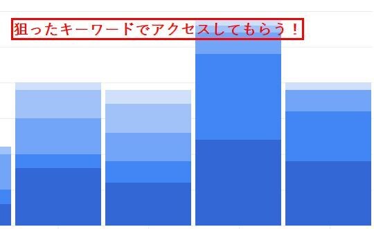キーワードであなたのサイト地域1番を目指します 集客できない。ブログ、サイトのアクセスが伸びない。 イメージ1