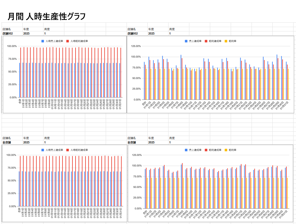 多店舗経営の人時生産性管理テンプレートご提供します 売上・利益・人時生産性をスプレットシートで原因と対策AI対応 イメージ7