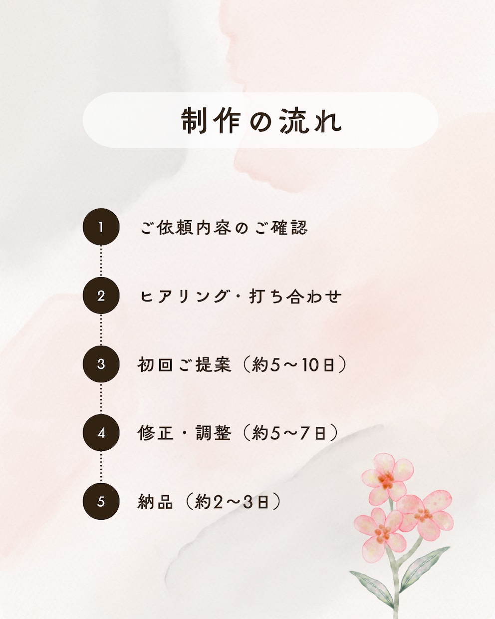 生成AIを活用して"伝わる"LPを制作します LP内の情報の順番と流れの整理から対応します イメージ2