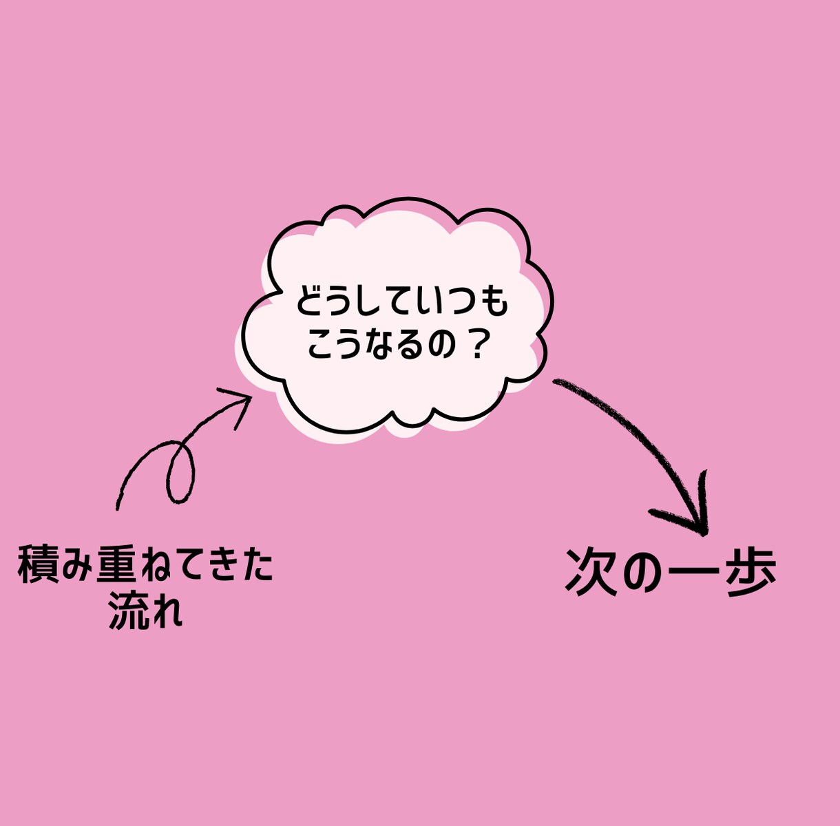 恋愛因果の流れ鑑定｜“なぜこうなるの？”に答えます なぜ同じ悩みを繰り返すのか？因果と縁の流れを整理します。 イメージ3
