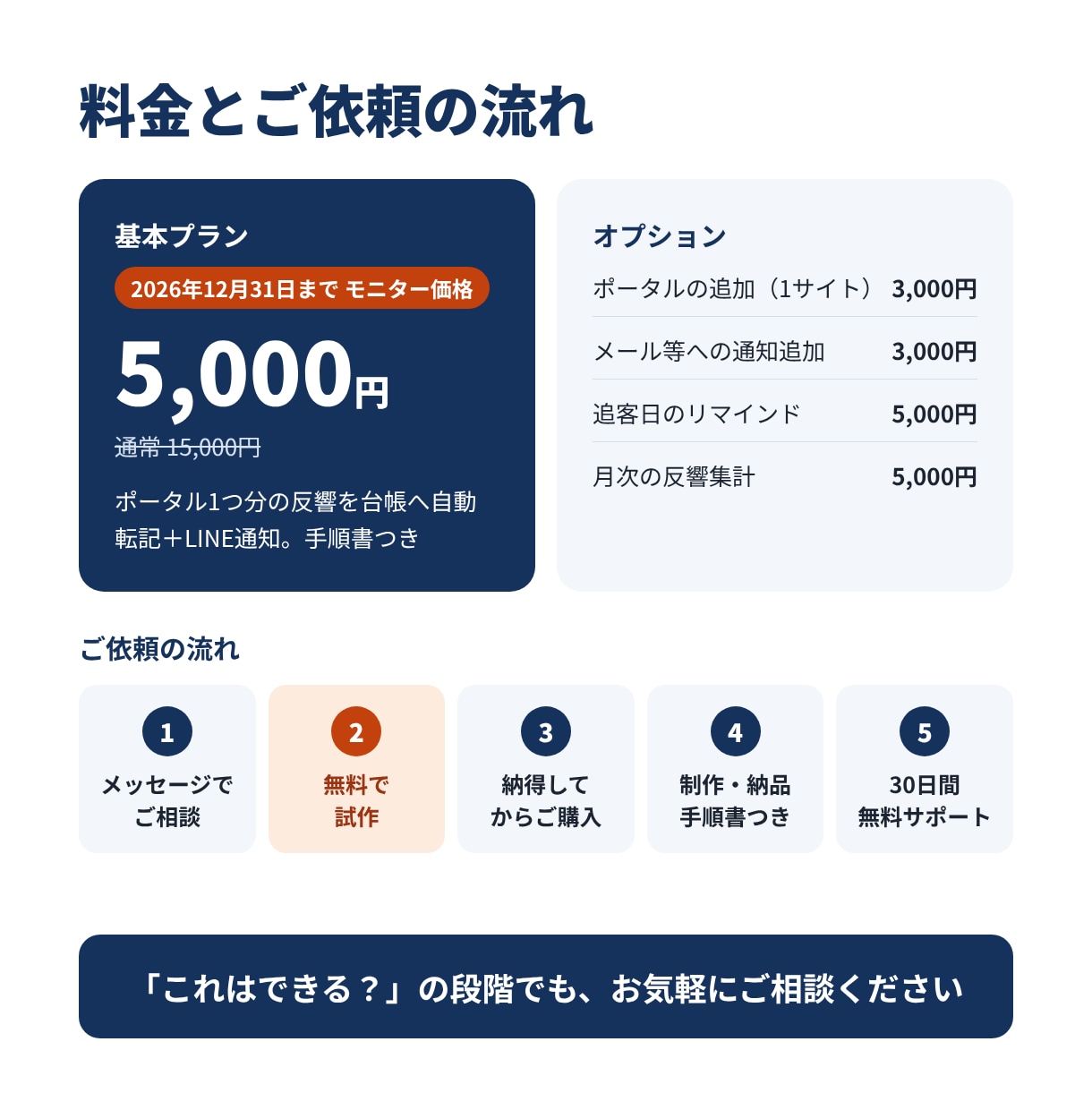 不動産会社の反響管理を自動化します 反響を台帳へ自動転記＆LINE通知｜手順書つき イメージ5