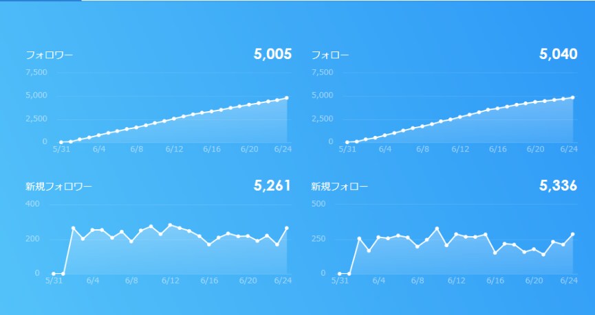 簡単！Twitterのフォロワーの増やし方教えます Twitterでフォロワーを25日で5,000人増やした方法 イメージ4
