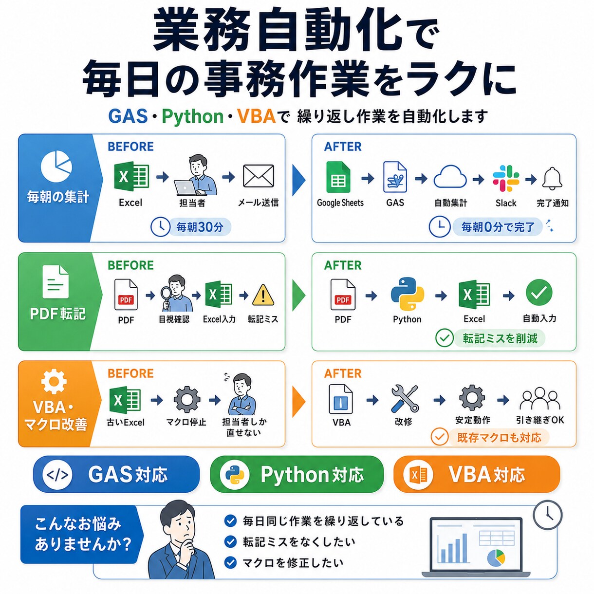 最安で┊Excel/スプシ/GAS自動化します AIを活用した業務自動化エンジニアが責任を持って構築します イメージ2
