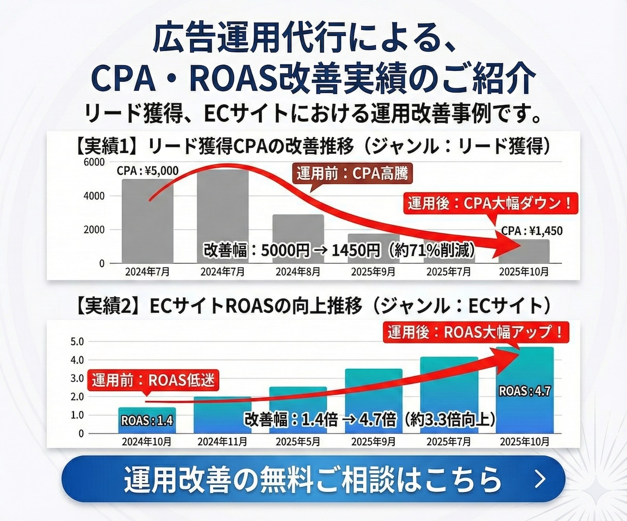 丸投げOK！Yahoo広告の運用・設定代行します 【CPA改善施策】コスパの良い広告運用代行 イメージ2
