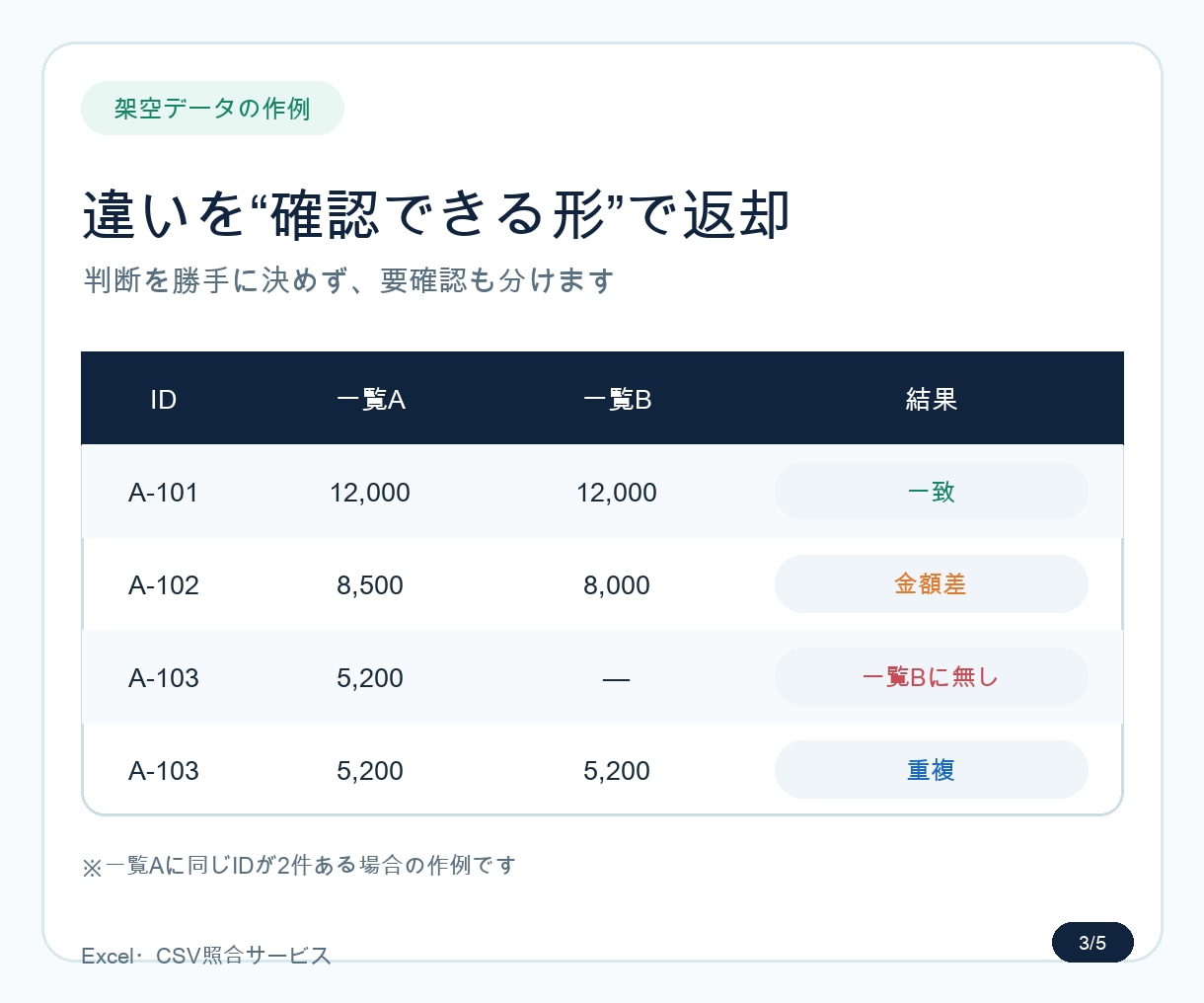 売上・入金データを照合し差額を一覧化します 未照合・重複・金額差を要確認一覧で返します イメージ4