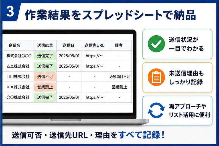 お問い合わせフォーム営業 入力・送信代行します 営業用定型文のフォーム送信を代行します イメージ3