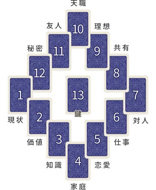 色々な占い占術で今の悩みを解決します イジメ虐待破産、波瀾万丈な人生を経験した私とお話しして下さい イメージ3