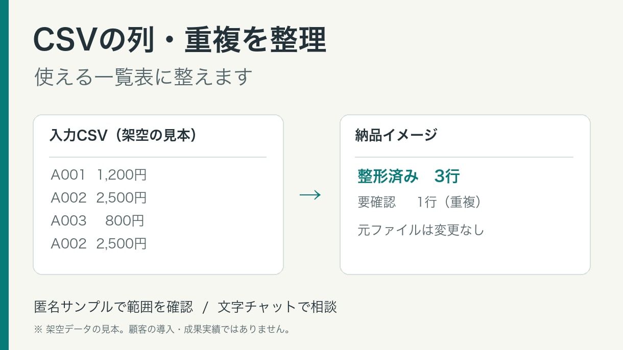 CSVの列名・日付を整え重複候補を分けます 列名と日付の表記をそろえ、確認が必要な行を分離 イメージ1