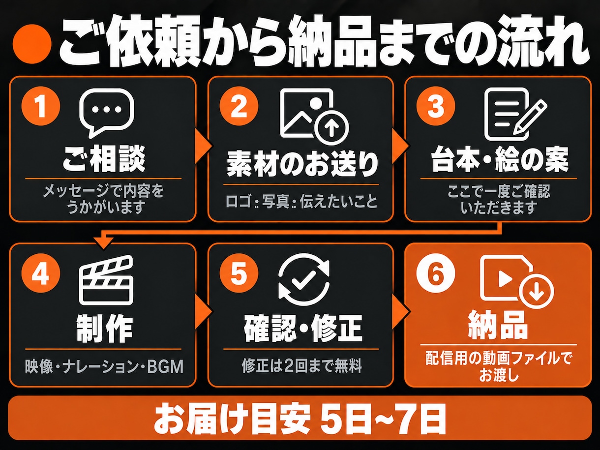 撮影なし！AIで動画広告・CMを作ります ロゴと写真だけでOK！台本からBGMまで一式お任せ イメージ4