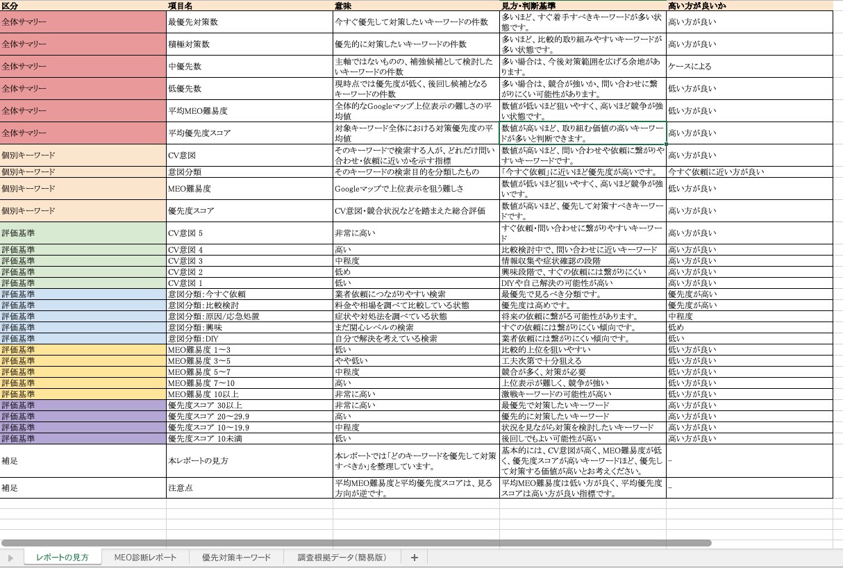 水道業者向けMEO診断｜地域・キーワード分析します Googleマップ優先地域・対策キーワード分析 イメージ5