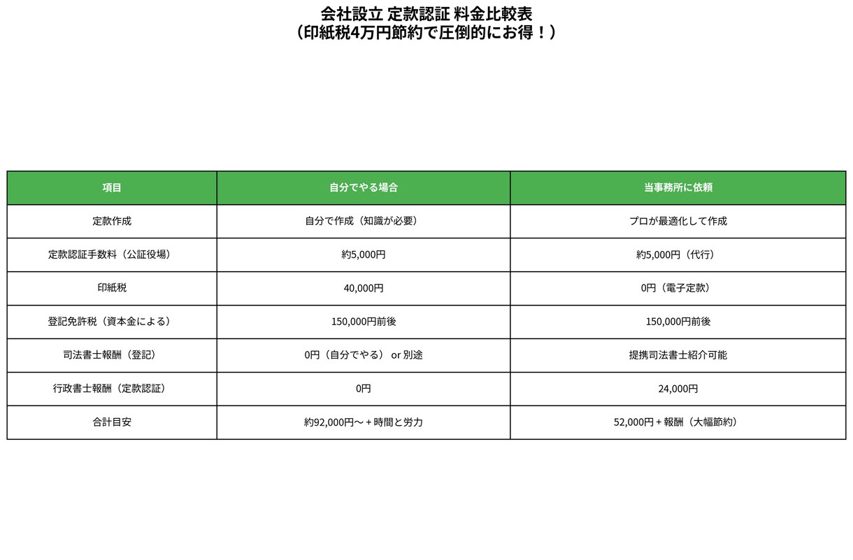 行政書士フルサポート 電子定款作成+認証代行します 印紙税4万円完全節約 全国対応 イメージ2
