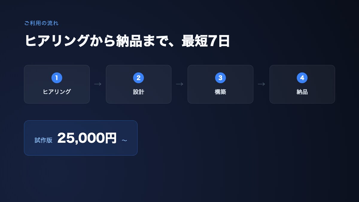 業務データをダッシュボード化します 自動更新×グラフ化で見やすい管理画面を構築します イメージ3