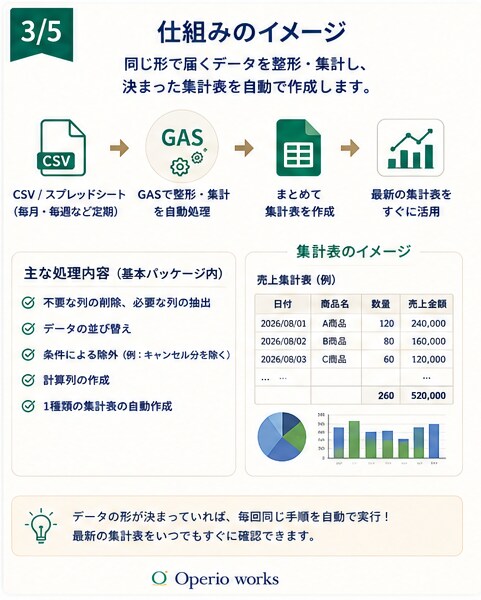 CSV・スプレッドシートの定例集計を自動化します 毎月同じCSVを開いて、また同じ集計していませんか？ イメージ3