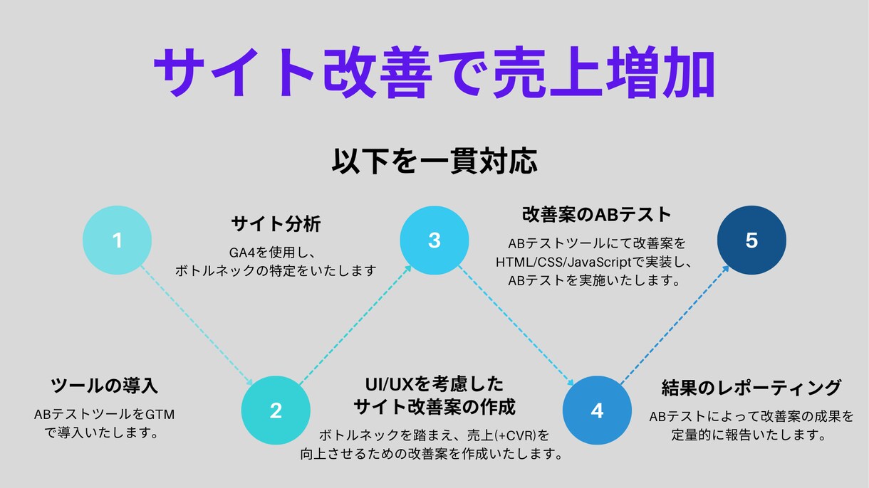 サイト改修で貴社ECサイトの売上を増加させます 集客はできているが、売上に繋がらない方へ イメージ1