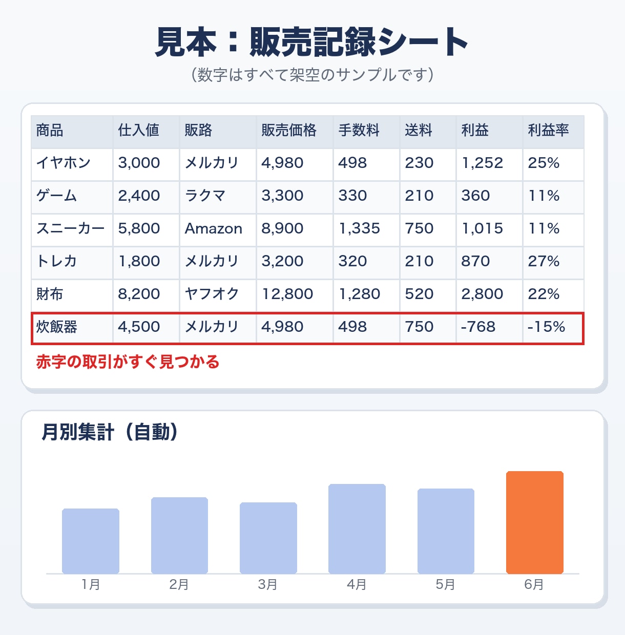 せどり・物販の利益が自動で出る管理表を作ります 仕入値と販売価格を入れるだけで利益がわかる イメージ3