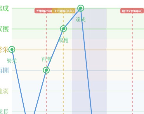四柱推命　運勢・図解＆グラフの鑑定書付きます 【年間鑑定】ご希望の年の運気のをロジカルに導きます イメージ4