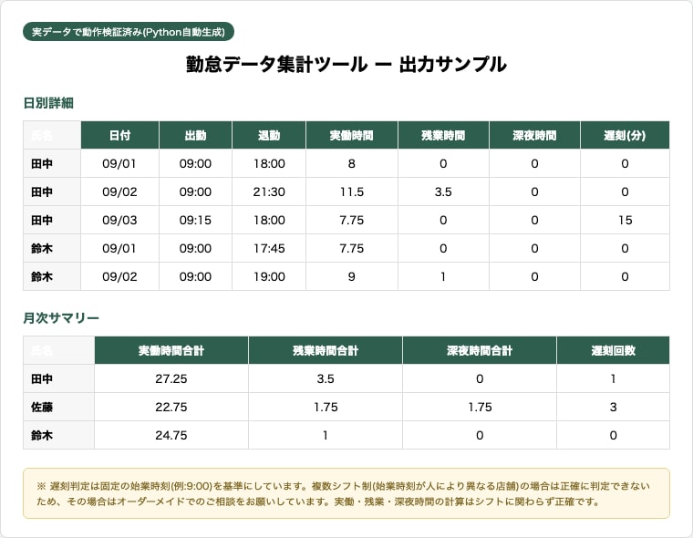 勤怠データを自動集計します 残業・深夜・遅刻を打刻CSVから自動計算 イメージ1