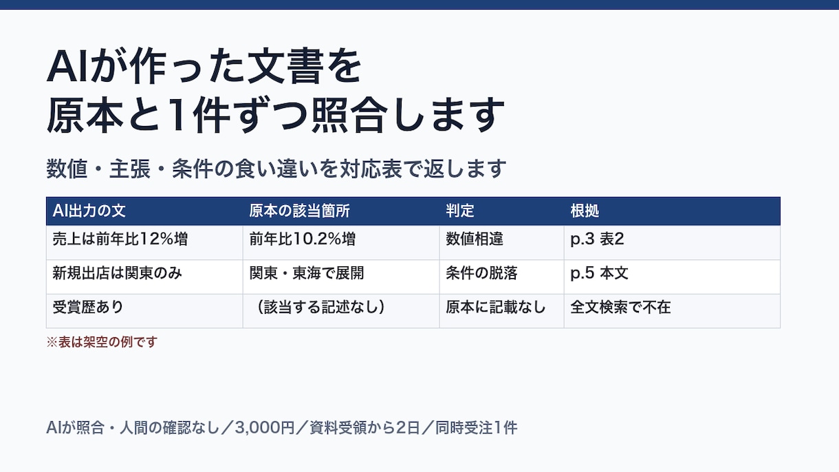 AIが作った文書を原本と1件ずつ照合します 数値・主張・条件の食い違いを対応表で返します イメージ1