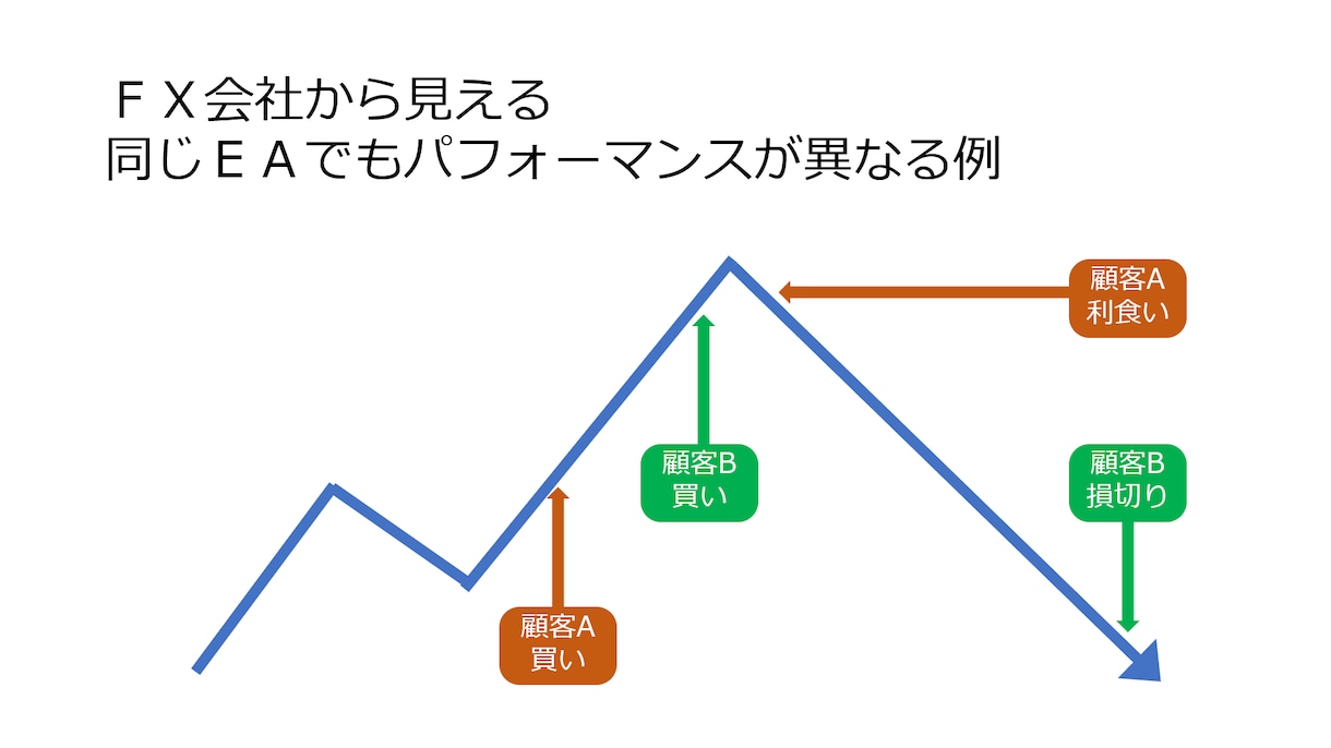 誰も教えてくれない「ＦＸの本当の話」をお伝えします FX会社の元執行役員・営業担当があなたの悩みを解決します イメージ9