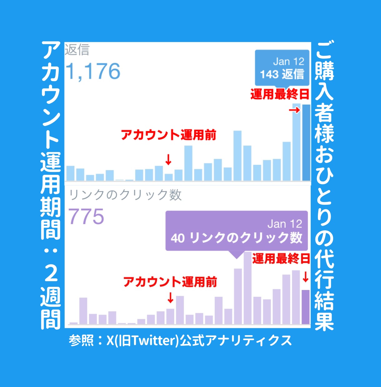 あなたのTwitter(X)をプロが運用代行します ご自身へのいいね・RT・フォロワーの増加等運営を全てお任せ！ イメージ5