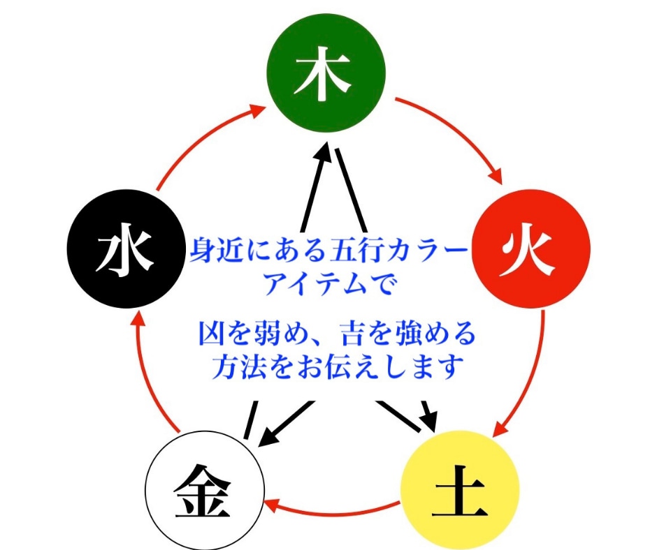財・健康・人間関係／大切な基盤を風水で根付かせます 風水初心者でも安心！内容がスッと入ってくる実践鑑定書付き イメージ8
