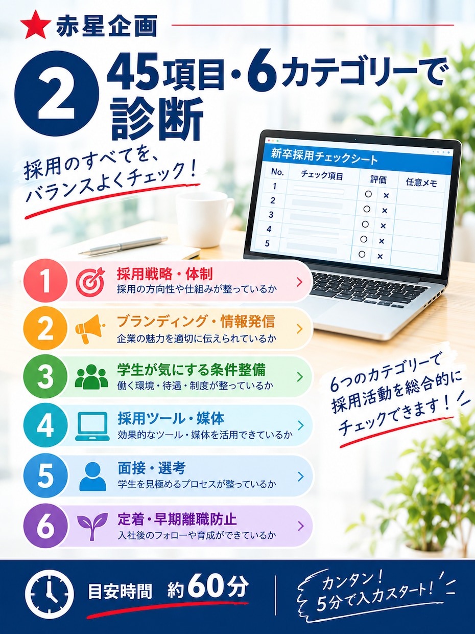 地方中小企業向け：新卒採用力セルフ診断できます 「なぜ採れない？」を45項目で見える化します。 イメージ2