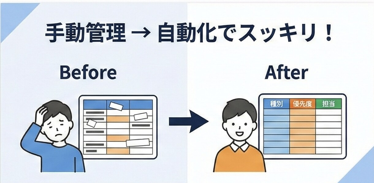 Googleフォーム回答の仕分け方を設計します 種別・優先度・担当候補を決め、動くミニデモで返します イメージ5