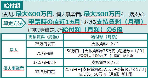 最大600万円！家賃支援給付金★申請サポートします ★直近の支払家賃に基づき算出される給付月額の★半年分★を支給 イメージ3