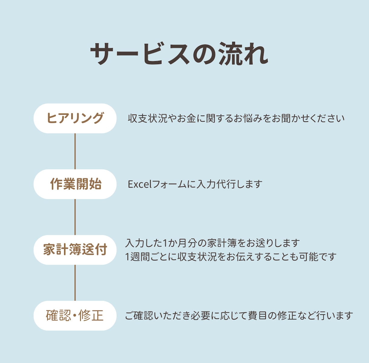 １か月間、家計簿作成代行します 代わりに家計簿作成＆お金の悩みに寄り添います！ イメージ2