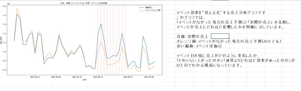 イベント効果を投資判断できる形で分析を行ないます イベントが売上に効いたのかを経営判断に使えるレポートも作成。 イメージ10