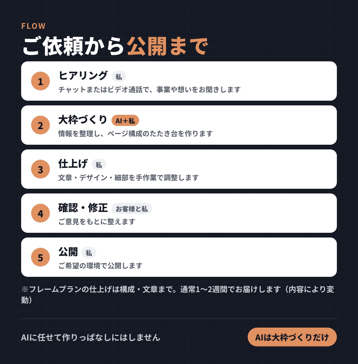 SEO・AI検索対応のホームページを制作します 個人事業主・店舗向け｜原稿なしOK・言葉から一緒に整理 イメージ4