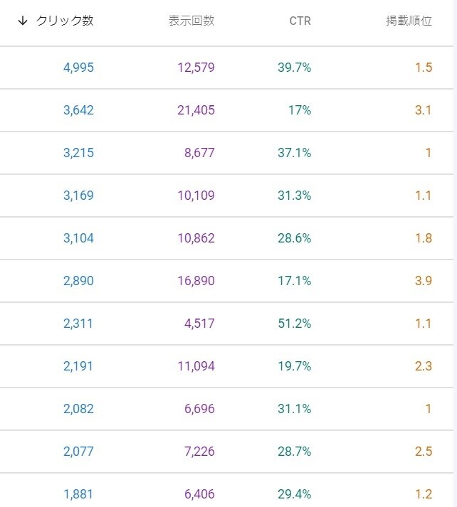 集客(SEO)に強い記事作成(ライティング)します 4か月で124万PVを達成したライターが記事作成します。 イメージ3