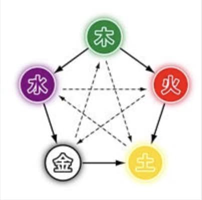 相性鑑定します ⭐︎九星気学を駆使しお相手との相性を鑑定します❗️ イメージ1