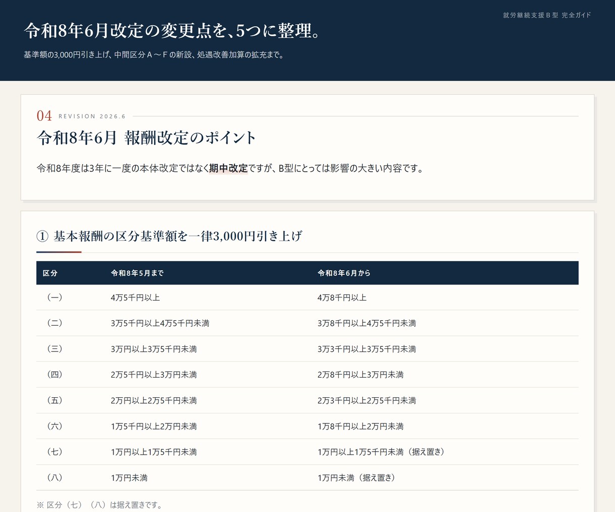 就労Ｂ型の加算取りこぼしを診断するツール渡します 取れるのに取っていない加算と、その年間影響額が出ます イメージ4