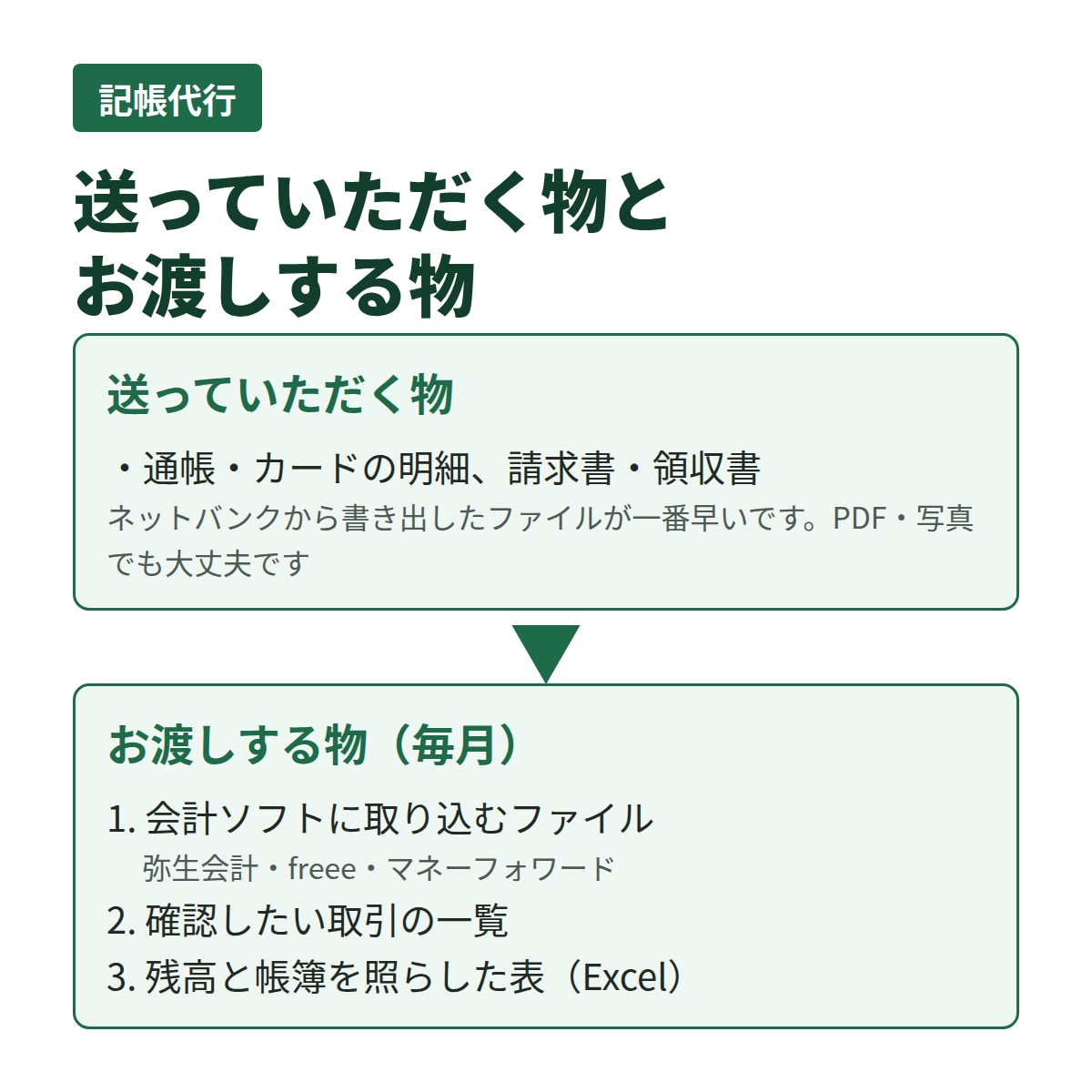 記帳代行｜個人事業主・法人の仕訳を毎月作ります 経理17年。弥生・freee・マネーフォワード形式で納品 イメージ2