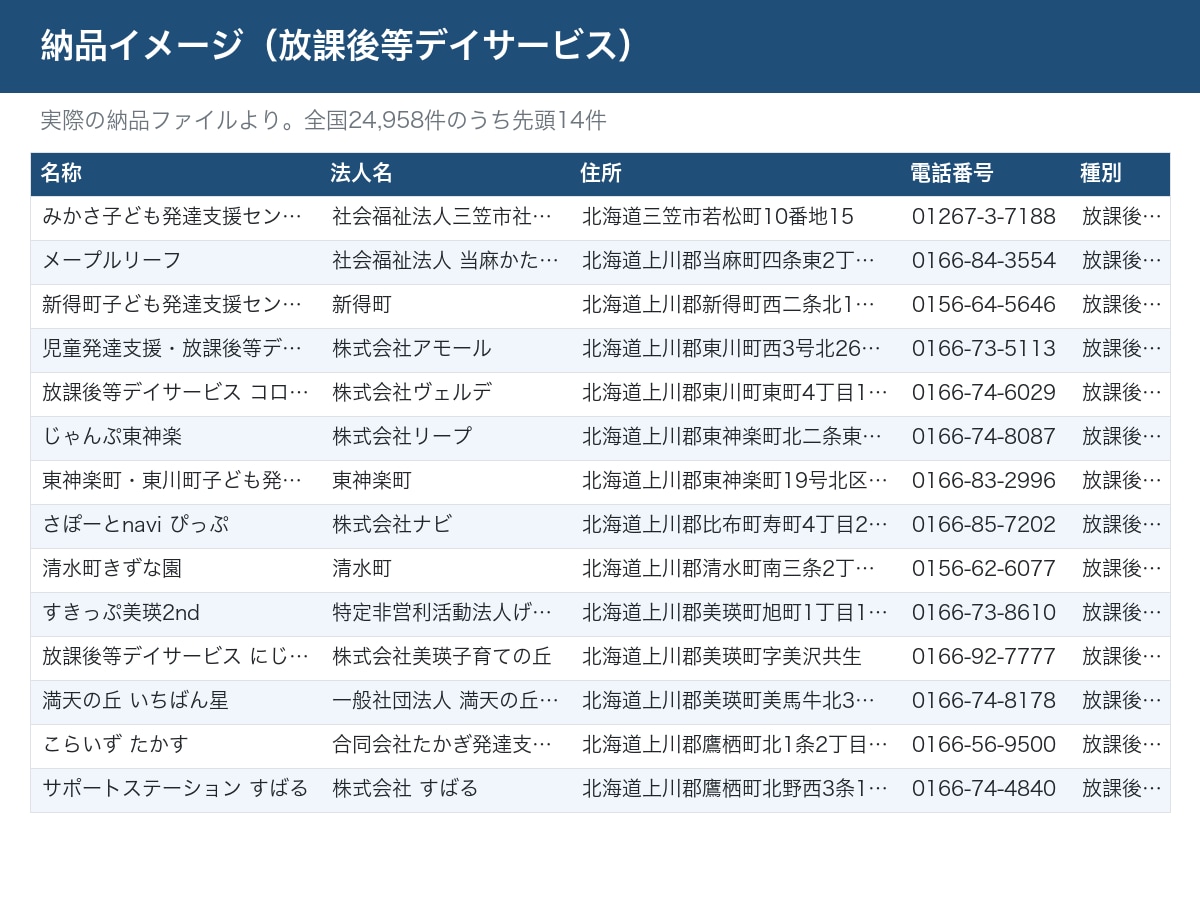 障害福祉事業所の営業リストを提供します 全国20万件・電話番号100%・就労支援／放デイ／GH等 イメージ2